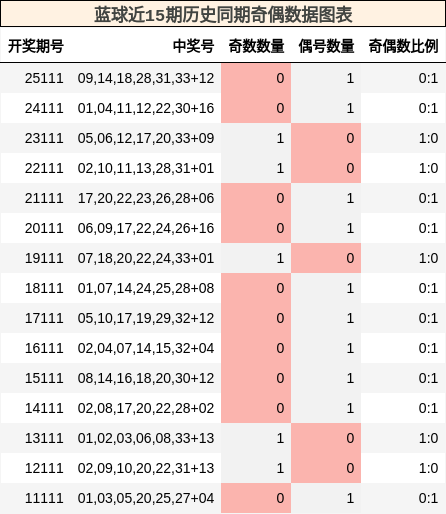 蓝球近15期历史同期奇偶数据图表