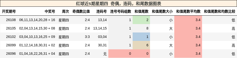 红球近5期星期四 奇偶，连码，和尾数据图表