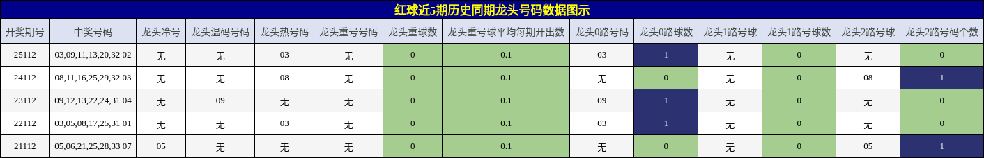 红球近5期历史同期龙头号码数据图示