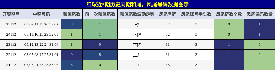 红球近5期历史同期和尾，凤尾号码数据图示