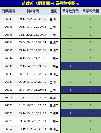 蓝球近15期星期日 重号数据图示