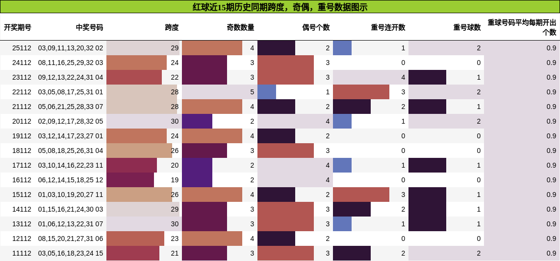 跨度分析，奇偶分析，重号分析