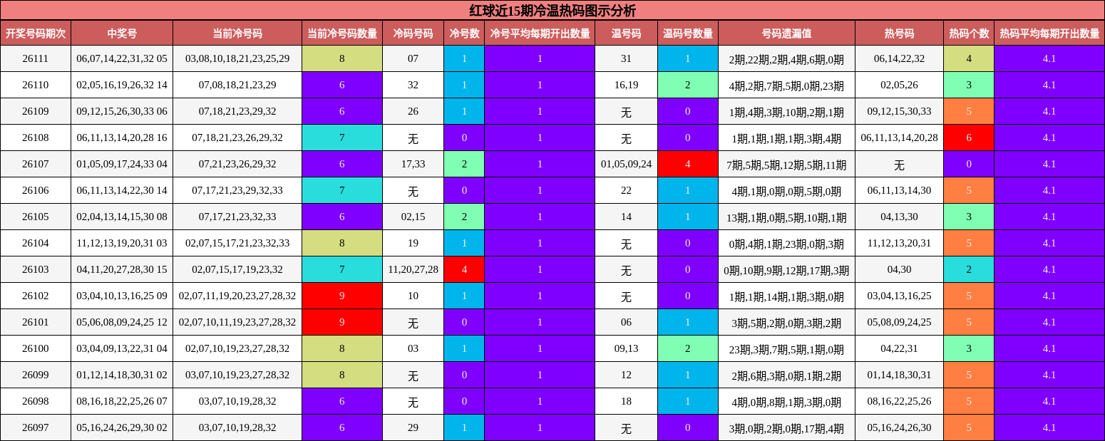 红球近15期冷温热码图示分析