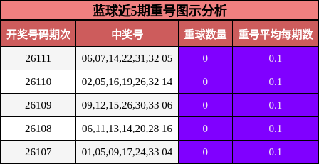 蓝球近5期重号图示分析