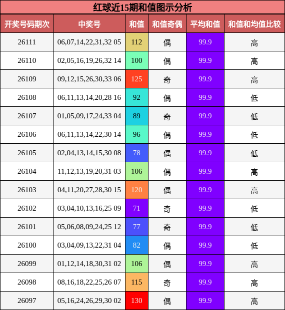 红球近15期和值图示分析