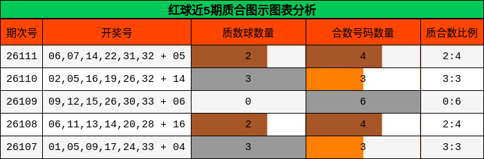 红球近5期质合图示图表分析