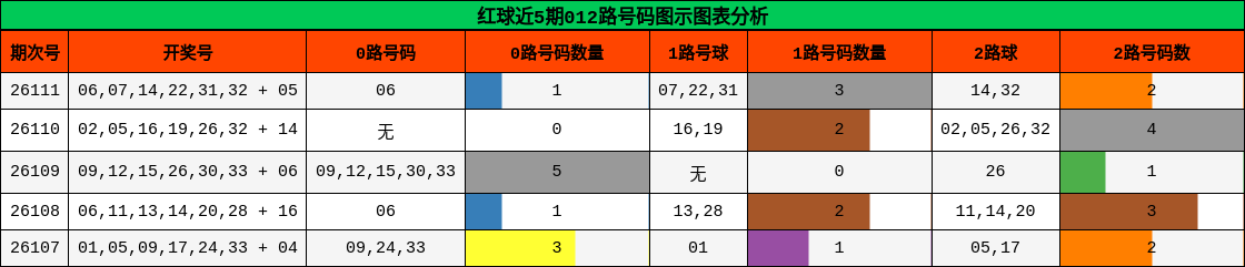 红球近5期012路号码图示图表分析