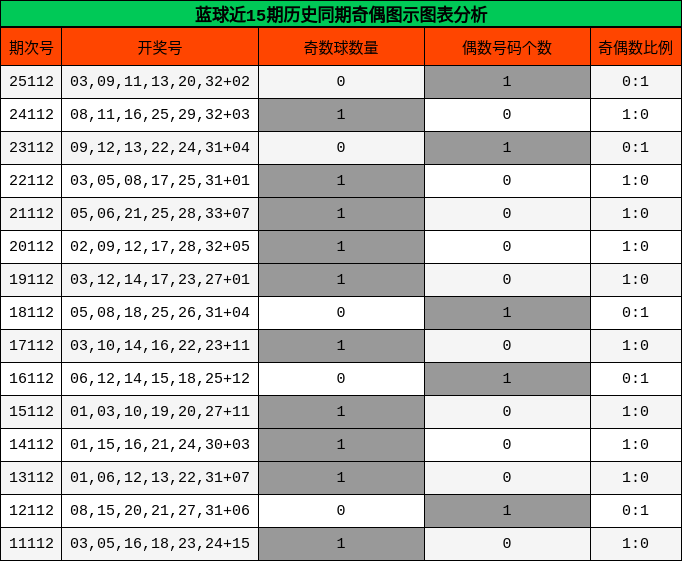 蓝球近15期历史同期奇偶图示图表分析