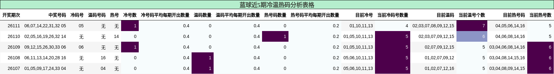 冷温热码分析