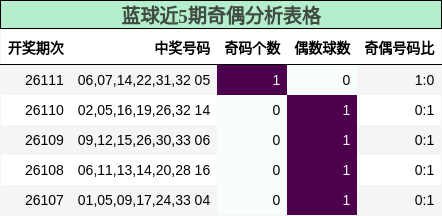 奇偶分析