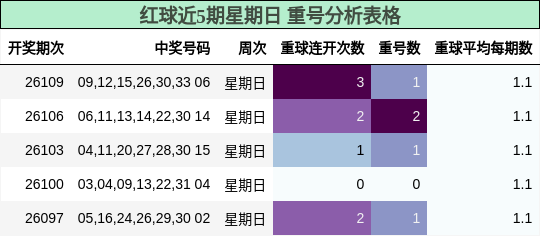 重号分析