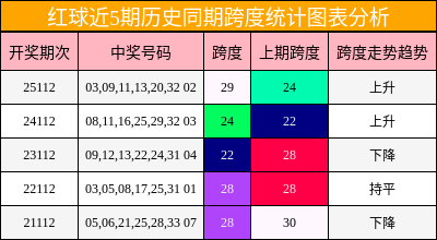 红球近5期历史同期跨度统计图表分析