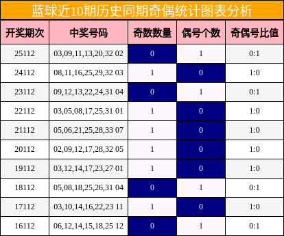 蓝球近10期历史同期奇偶统计图表分析