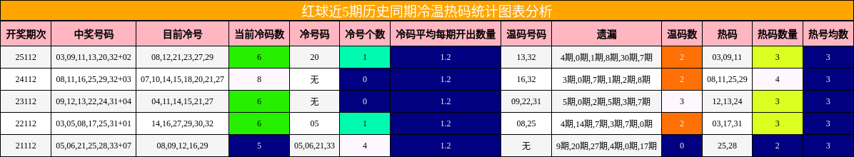 红球近5期历史同期冷温热码统计图表分析