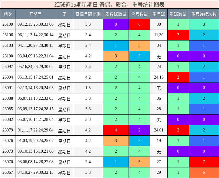 红球近15期星期日 奇偶,质合,重号统计图表