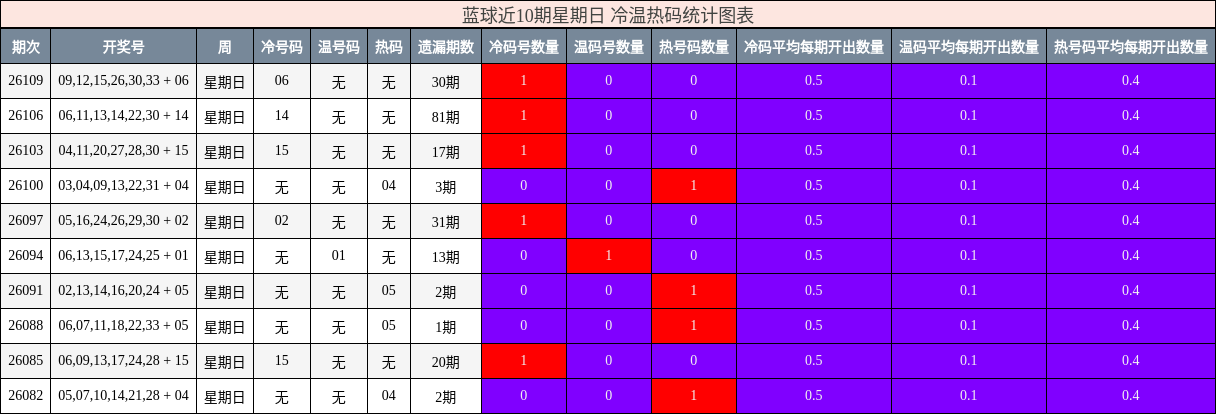 蓝球近10期星期日 冷温热码统计图表