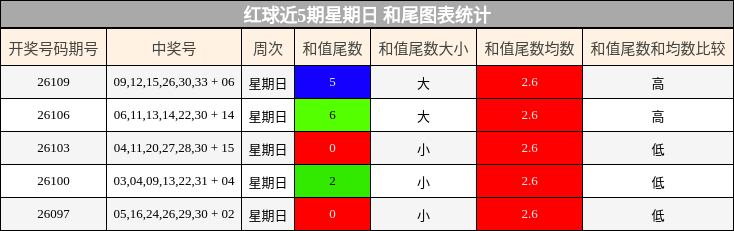红球近5期星期日 和尾图表统计