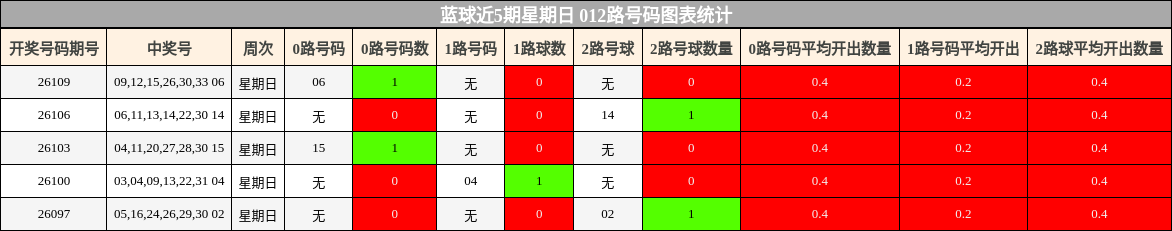 蓝球近5期星期日 012路号码图表统计