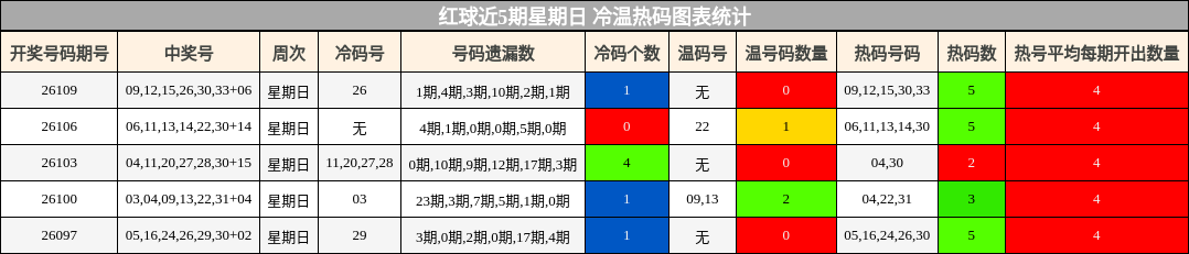 红球近5期星期日 冷温热码图表统计