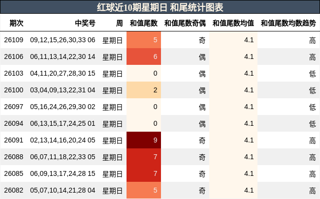 红球近10期星期日 和尾统计图表