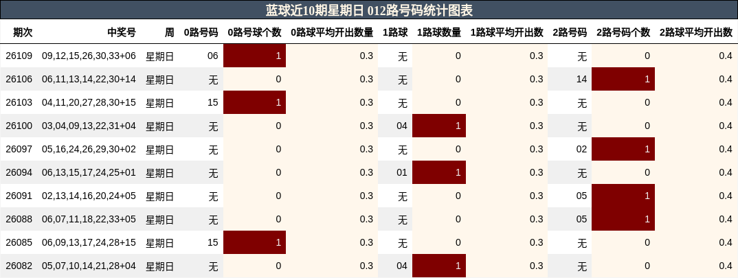 蓝球近10期星期日 012路号码统计图表