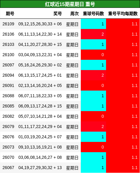 红球近15期星期日 重号