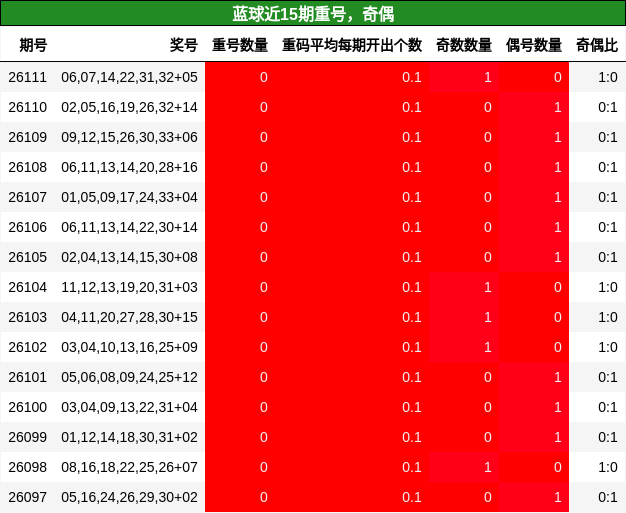 蓝球近15期重号,奇偶