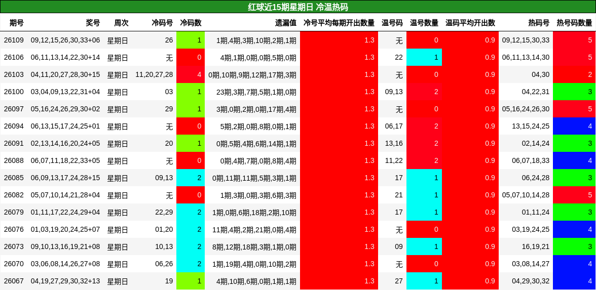 红球近15期星期日 冷温热码