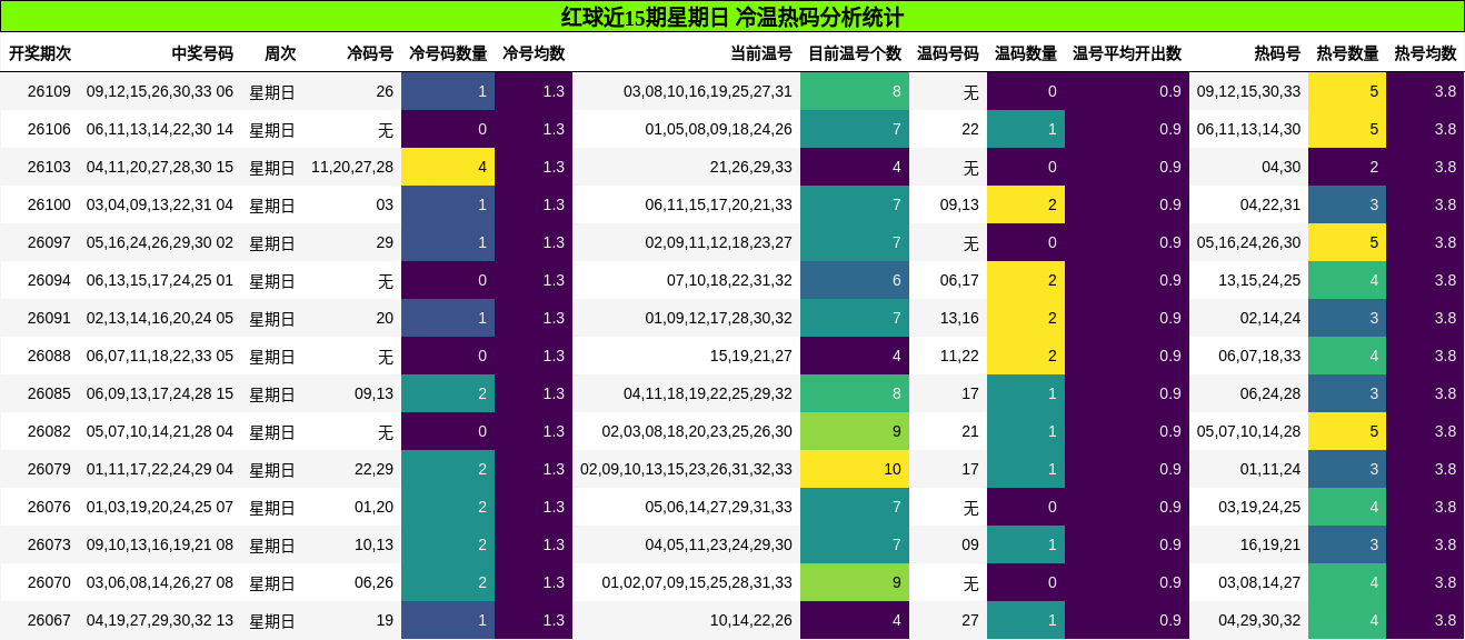 红球近15期星期日 冷温热码分析统计