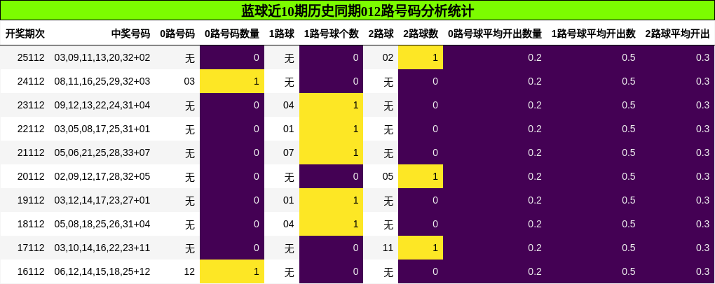 蓝球近10期历史同期012路号码分析统计