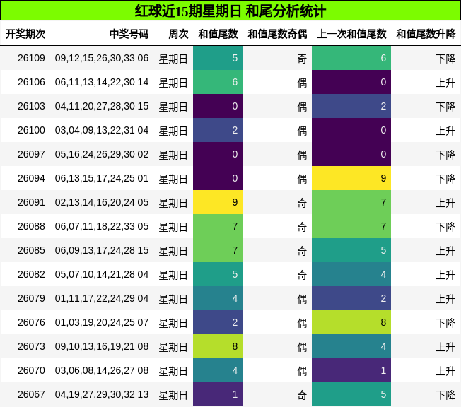 红球近15期星期日 和尾分析统计