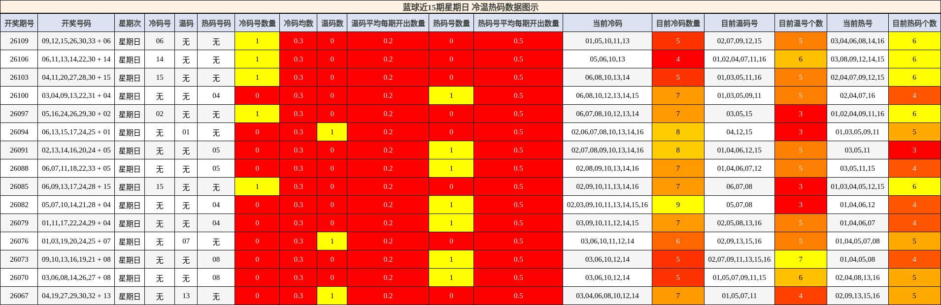 冷温热码分析