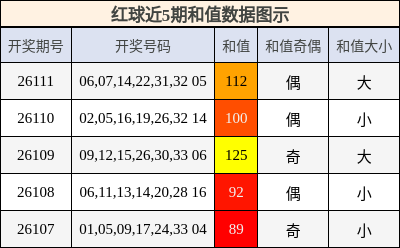 和值分析