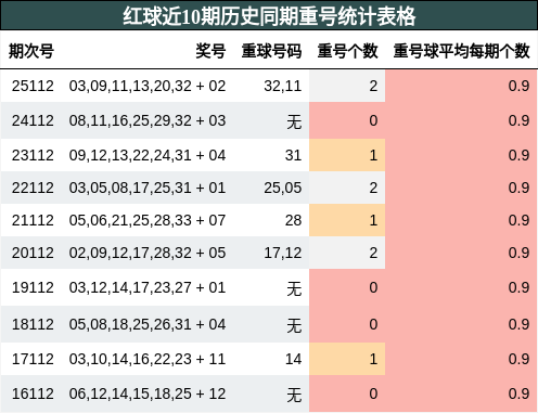 红球近10期历史同期重号统计表格