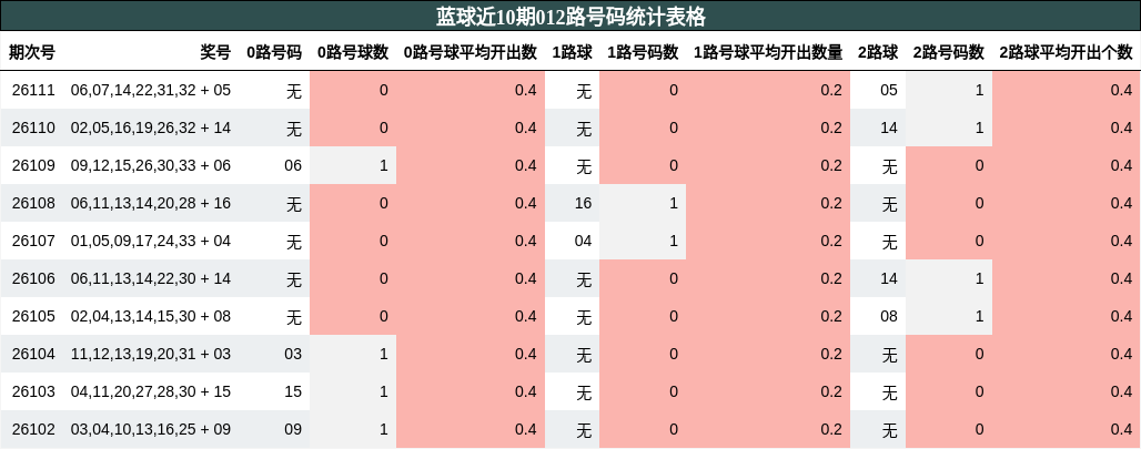 蓝球近10期012路号码统计表格
