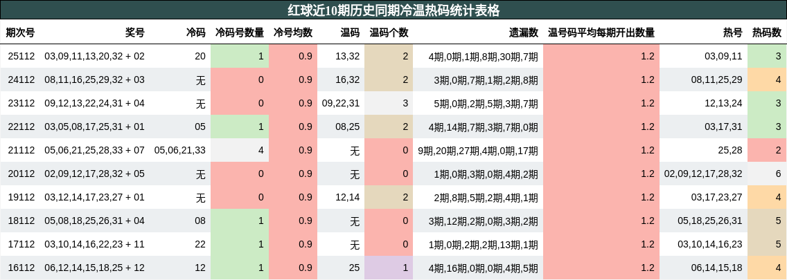 红球近10期历史同期冷温热码统计表格