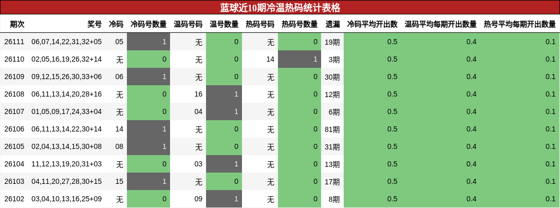蓝球近10期冷温热码统计表格