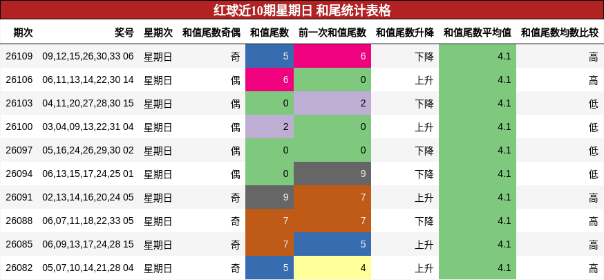 红球近10期星期日 和尾统计表格