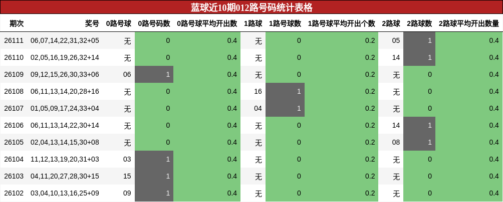 蓝球近10期012路号码统计表格