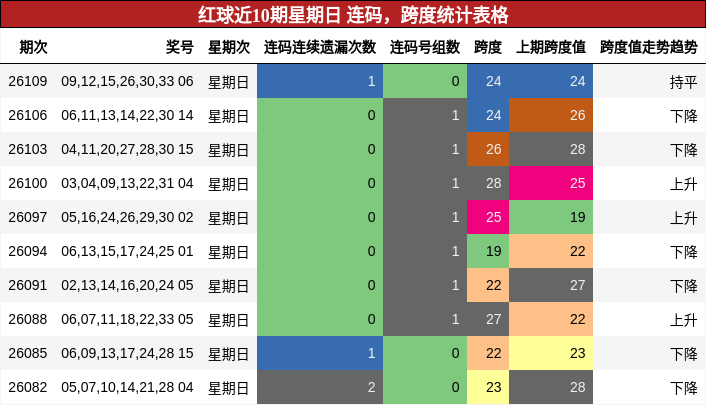 红球近10期星期日 连码,跨度统计表格