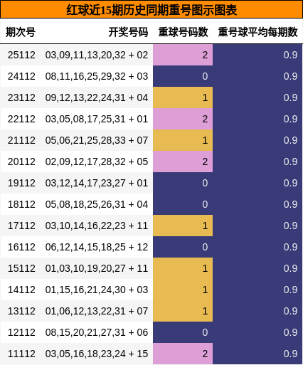重号分析