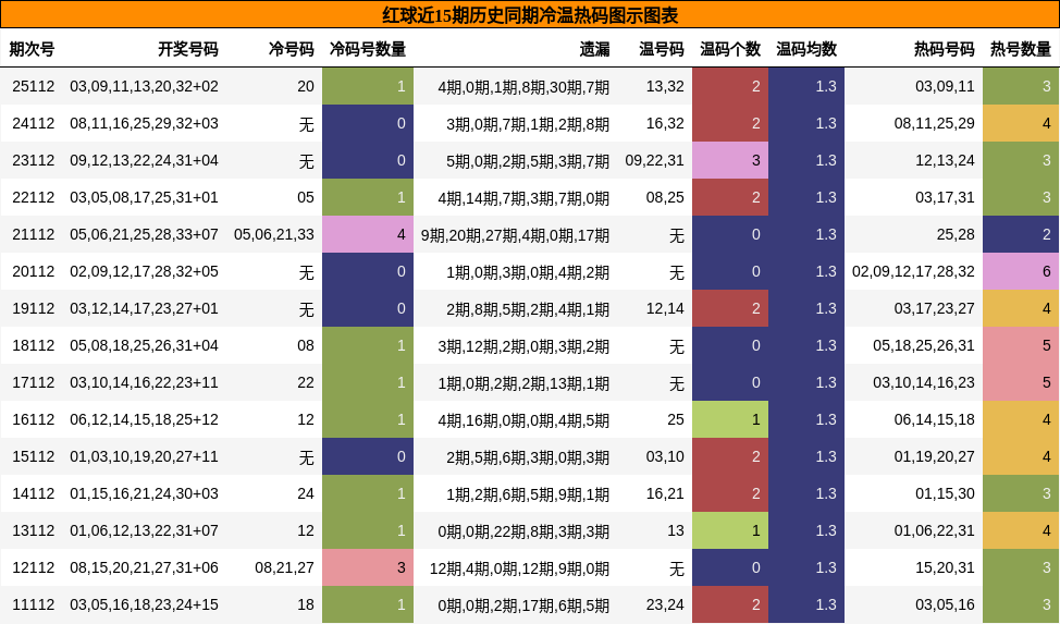 冷温热码分析