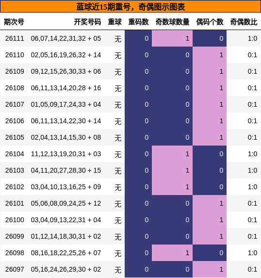 重号分析，奇偶分析