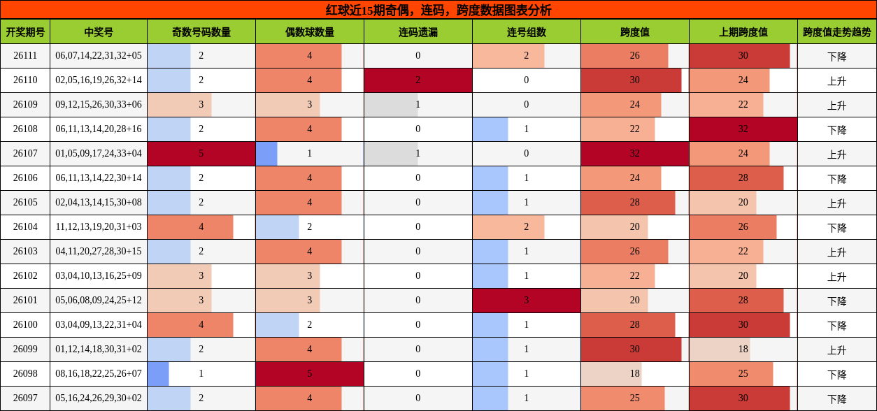 奇偶分析，连码分析，跨度分析