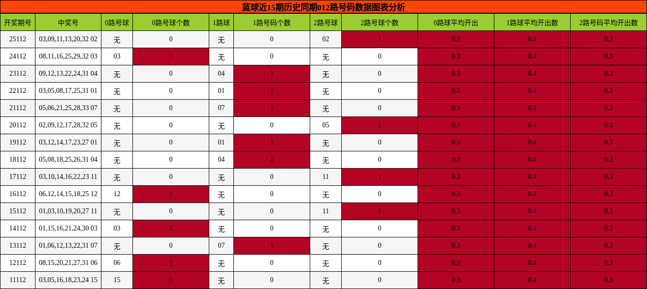 012路号码分析