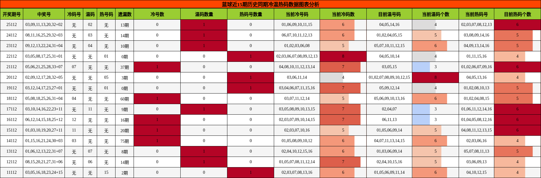 冷温热码分析