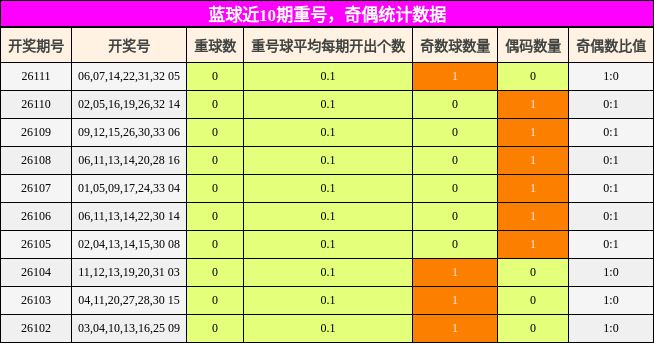 重号分析，奇偶分析