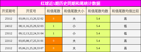 和尾分析