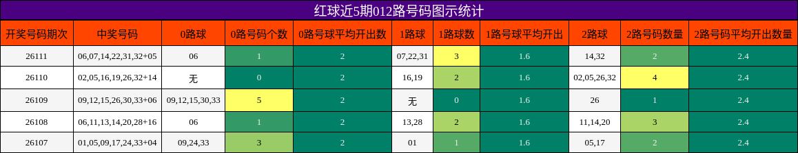 红球近5期012路号码图示统计