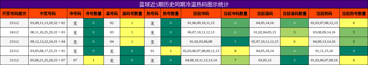 蓝球近5期历史同期冷温热码图示统计